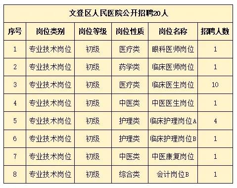2024年文登區(qū)人民醫(yī)院公開招聘 20人！